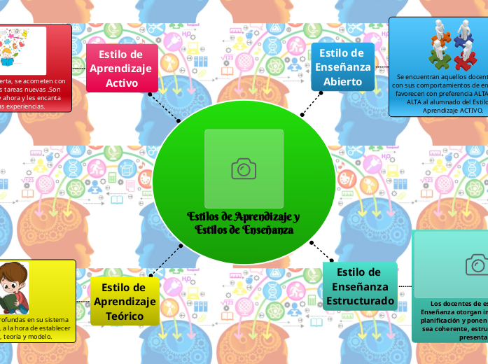 Estilos de Aprendizaje y Estilos de Enseña...- Mind Map